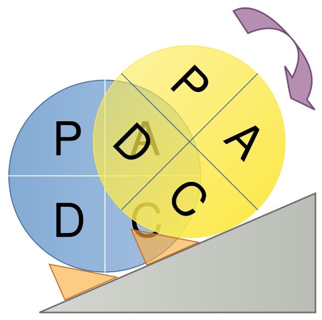 chu trinh pdca 1